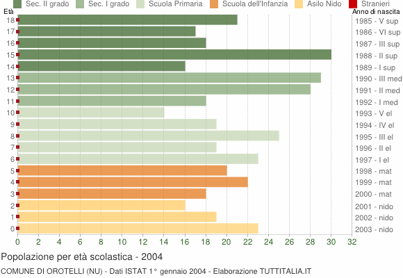 Grafico Popolazione in età scolastica - Orotelli 2004