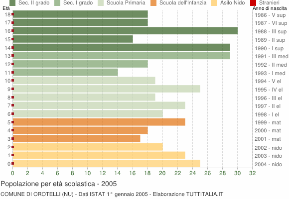 Grafico Popolazione in età scolastica - Orotelli 2005