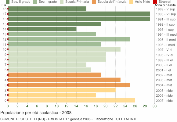 Grafico Popolazione in età scolastica - Orotelli 2008