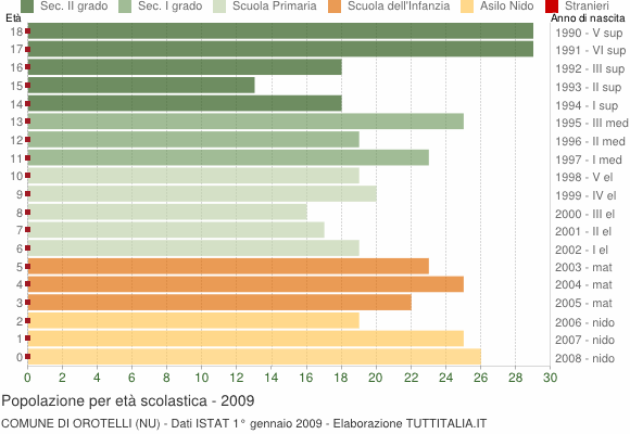 Grafico Popolazione in età scolastica - Orotelli 2009