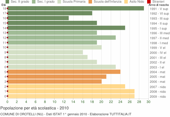 Grafico Popolazione in età scolastica - Orotelli 2010
