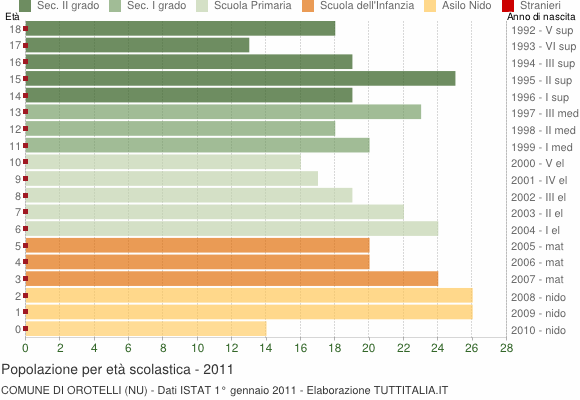 Grafico Popolazione in età scolastica - Orotelli 2011