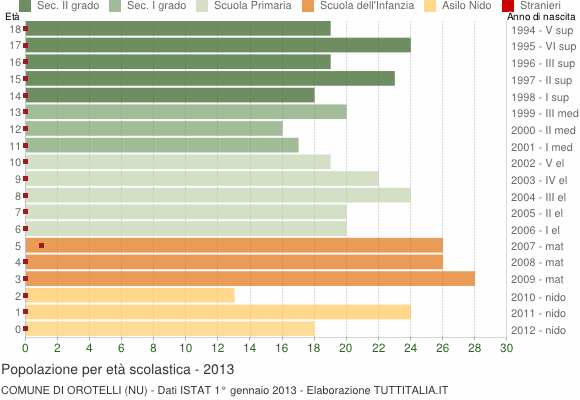 Grafico Popolazione in età scolastica - Orotelli 2013