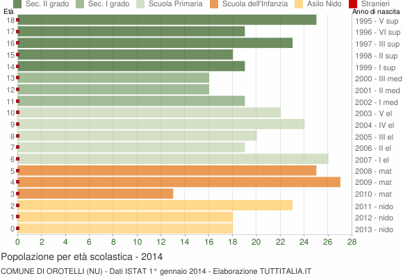 Grafico Popolazione in età scolastica - Orotelli 2014
