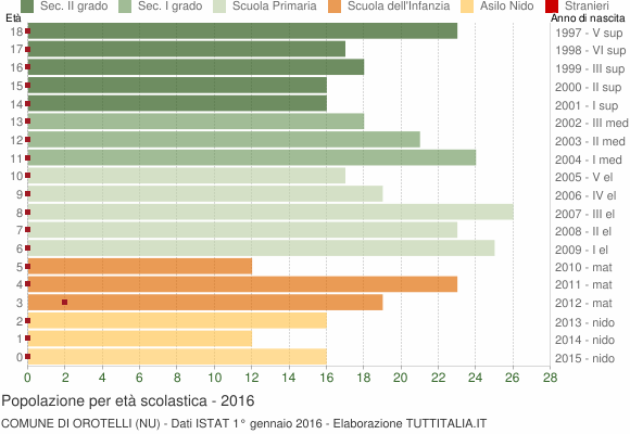 Grafico Popolazione in età scolastica - Orotelli 2016
