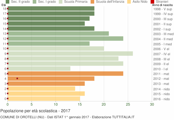 Grafico Popolazione in età scolastica - Orotelli 2017