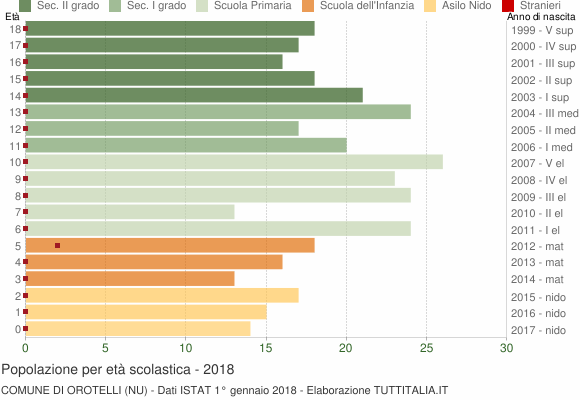 Grafico Popolazione in età scolastica - Orotelli 2018