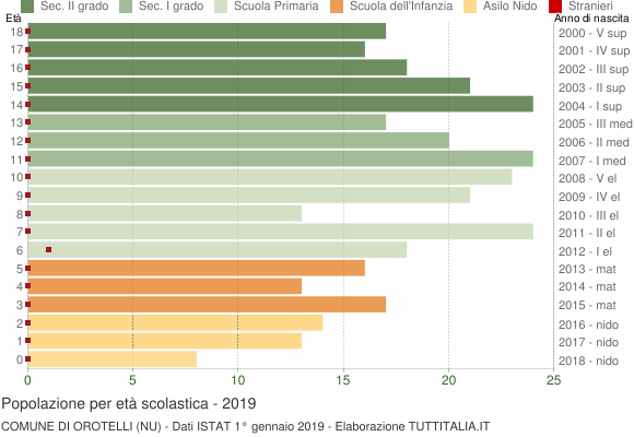 Grafico Popolazione in età scolastica - Orotelli 2019