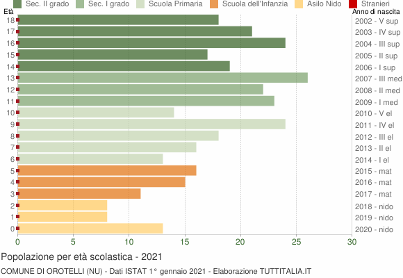 Grafico Popolazione in età scolastica - Orotelli 2021