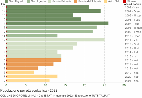 Grafico Popolazione in età scolastica - Orotelli 2022