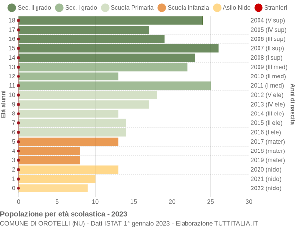 Grafico Popolazione in età scolastica - Orotelli 2023