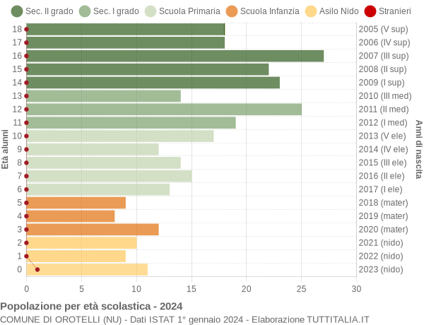 Grafico Popolazione in età scolastica - Orotelli 2024