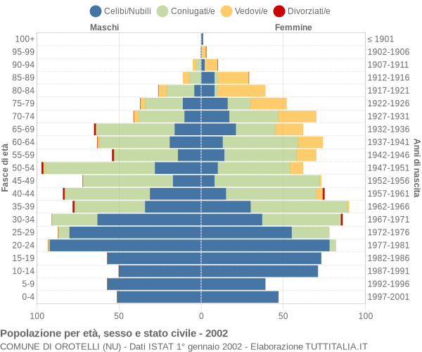 Grafico Popolazione per età, sesso e stato civile Comune di Orotelli (NU)