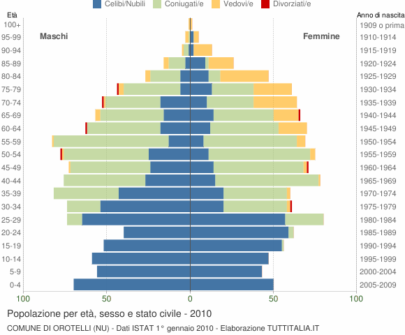 Grafico Popolazione per età, sesso e stato civile Comune di Orotelli (NU)