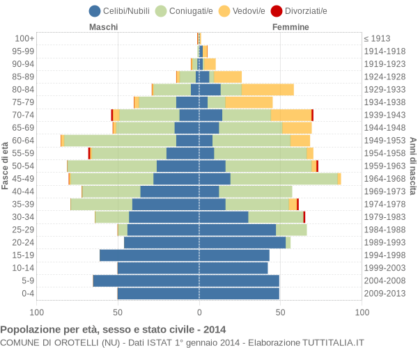 Grafico Popolazione per età, sesso e stato civile Comune di Orotelli (NU)