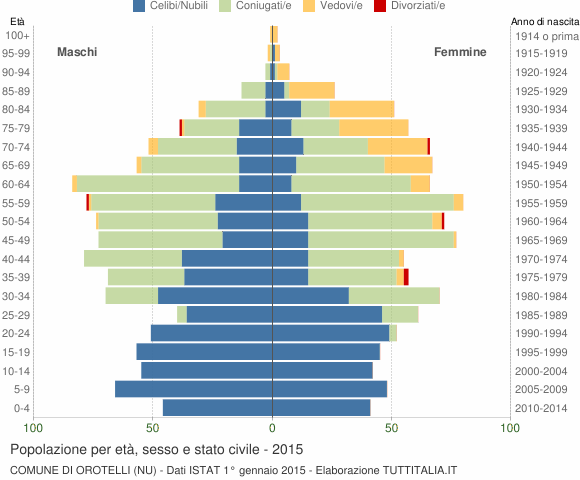Grafico Popolazione per età, sesso e stato civile Comune di Orotelli (NU)
