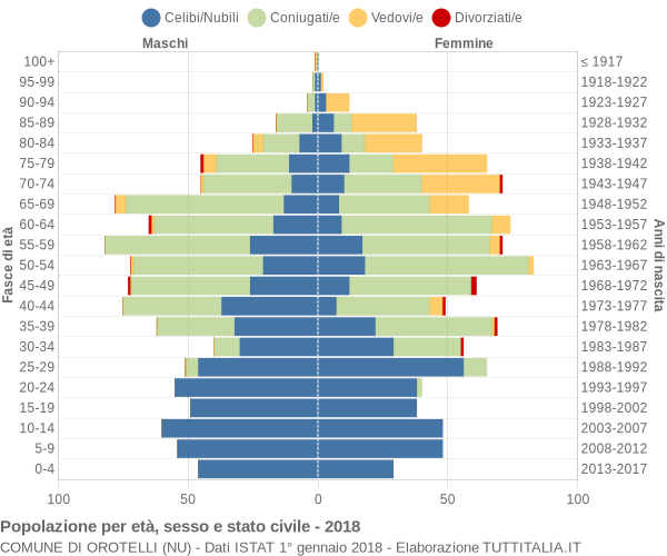 Grafico Popolazione per età, sesso e stato civile Comune di Orotelli (NU)