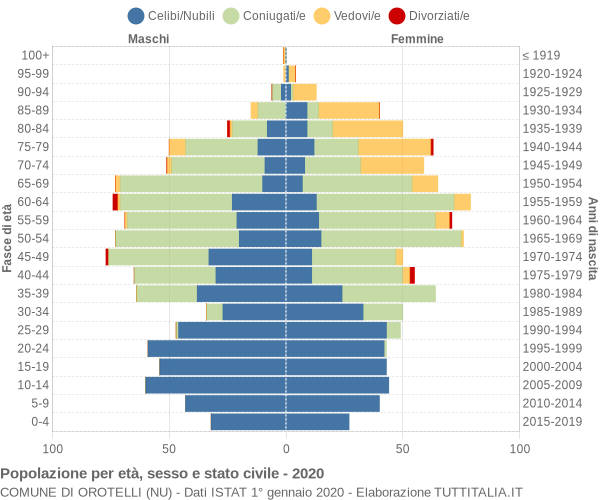 Grafico Popolazione per età, sesso e stato civile Comune di Orotelli (NU)