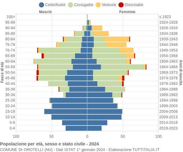 Grafico Popolazione per età, sesso e stato civile Comune di Orotelli (NU)