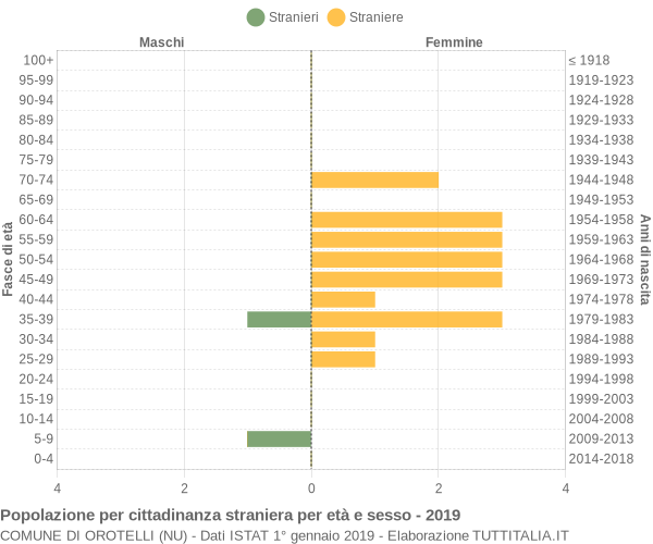 Grafico cittadini stranieri - Orotelli 2019