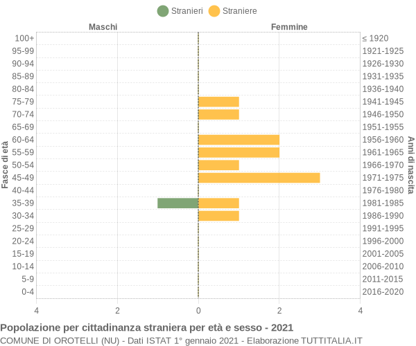 Grafico cittadini stranieri - Orotelli 2021