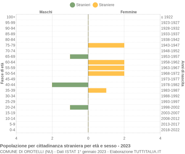 Grafico cittadini stranieri - Orotelli 2023