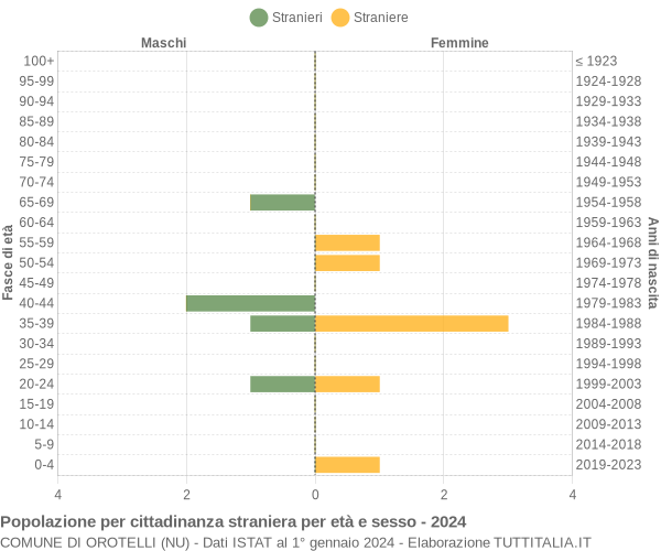 Grafico cittadini stranieri - Orotelli 2024