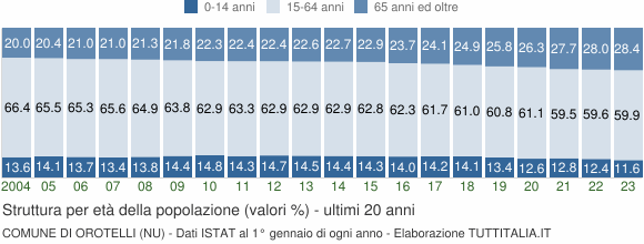 Grafico struttura della popolazione Comune di Orotelli (NU)