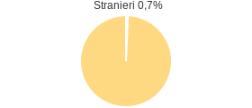 Percentuale cittadini stranieri Comune di Orotelli (NU)