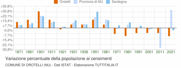 Grafico variazione percentuale della popolazione Comune di Orotelli (NU)