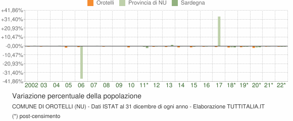 Variazione percentuale della popolazione Comune di Orotelli (NU)