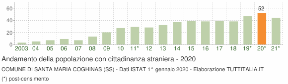 Grafico andamento popolazione stranieri Comune di Santa Maria Coghinas (SS)