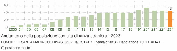 Grafico andamento popolazione stranieri Comune di Santa Maria Coghinas (SS)