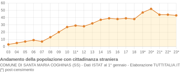 Andamento popolazione stranieri Comune di Santa Maria Coghinas (SS)