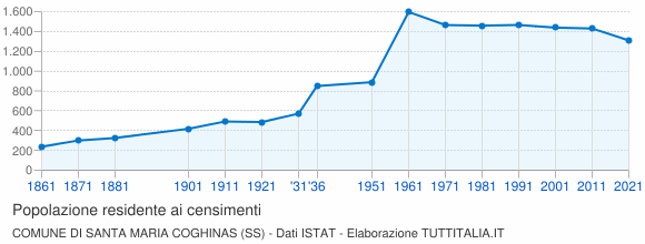 Grafico andamento storico popolazione Comune di Santa Maria Coghinas (SS)