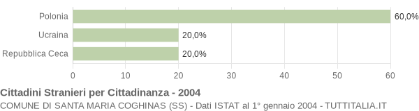 Grafico cittadinanza stranieri - Santa Maria Coghinas 2004