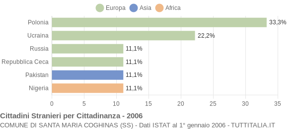 Grafico cittadinanza stranieri - Santa Maria Coghinas 2006