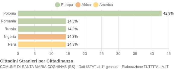 Grafico cittadinanza stranieri - Santa Maria Coghinas 2007