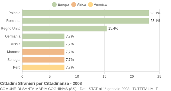 Grafico cittadinanza stranieri - Santa Maria Coghinas 2008