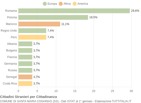 Grafico cittadinanza stranieri - Santa Maria Coghinas 2010