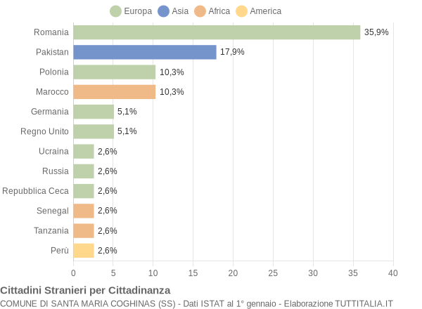 Grafico cittadinanza stranieri - Santa Maria Coghinas 2017