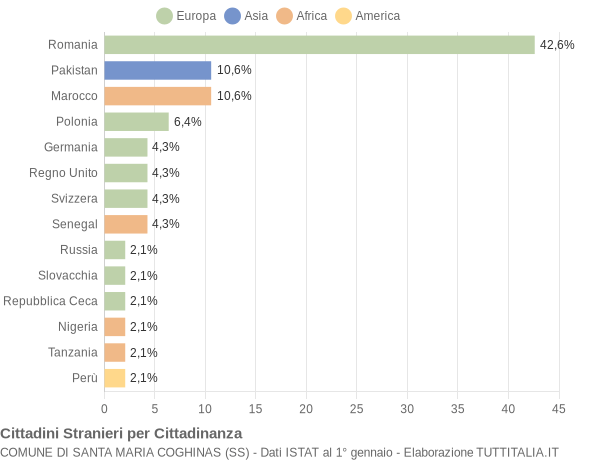 Grafico cittadinanza stranieri - Santa Maria Coghinas 2019