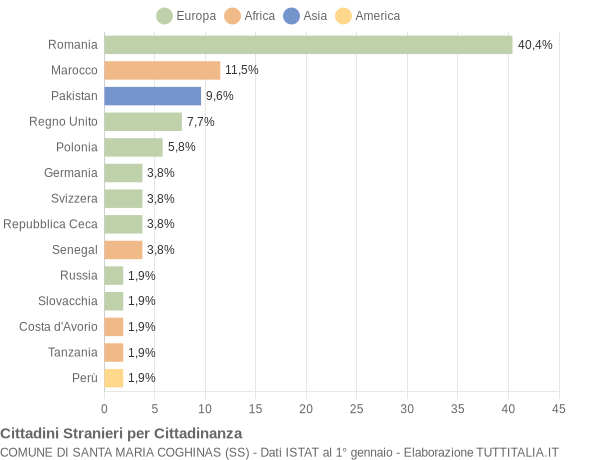 Grafico cittadinanza stranieri - Santa Maria Coghinas 2020