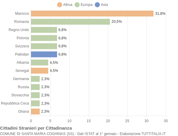 Grafico cittadinanza stranieri - Santa Maria Coghinas 2022