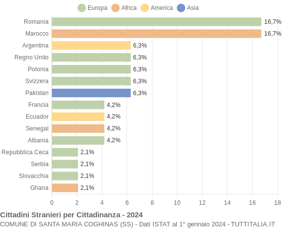 Grafico cittadinanza stranieri - Santa Maria Coghinas 2024