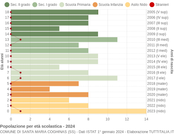 Grafico Popolazione in età scolastica - Santa Maria Coghinas 2024