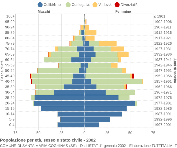 Grafico Popolazione per età, sesso e stato civile Comune di Santa Maria Coghinas (SS)