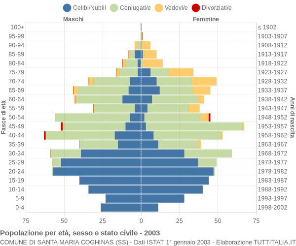 Grafico Popolazione per età, sesso e stato civile Comune di Santa Maria Coghinas (SS)