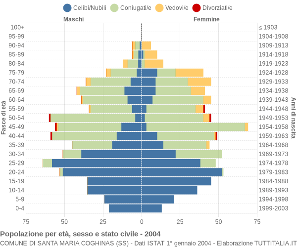 Grafico Popolazione per età, sesso e stato civile Comune di Santa Maria Coghinas (SS)