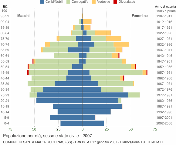 Grafico Popolazione per età, sesso e stato civile Comune di Santa Maria Coghinas (SS)